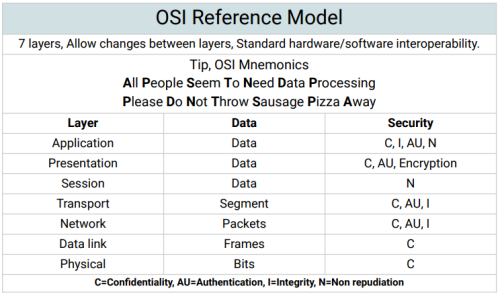 OSI Refernce Model